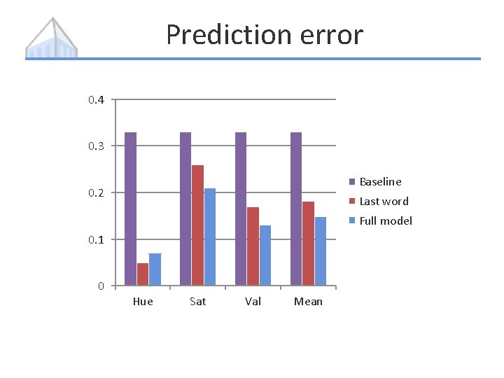 Prediction error 0. 4 0. 3 Baseline 0. 2 Last word Full model 0.