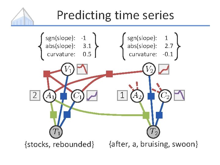 Predicting time series sgn(slope): -1 abs(slope): 3. 1 curvature: 0. 5 2 {stocks, stocks