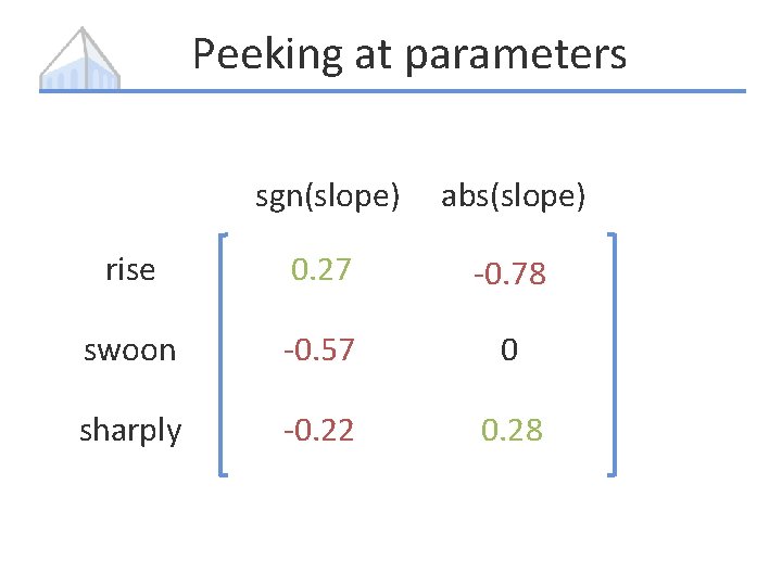 Peeking at parameters sgn(slope) abs(slope) rise 0. 27 -0. 78 swoon -0. 57 0