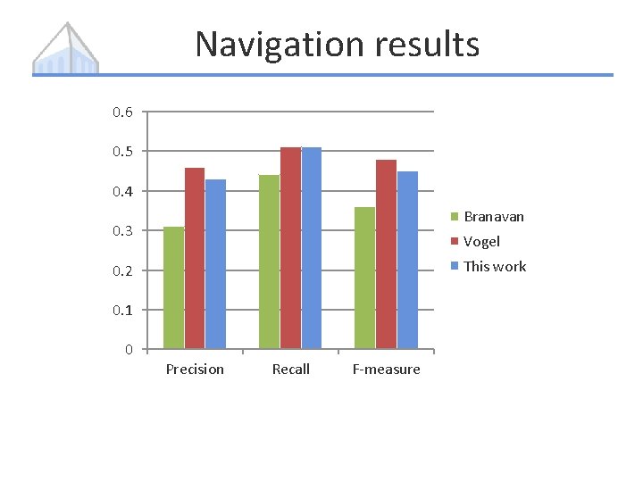 Navigation results 0. 6 0. 5 0. 4 Branavan 0. 3 Vogel This work