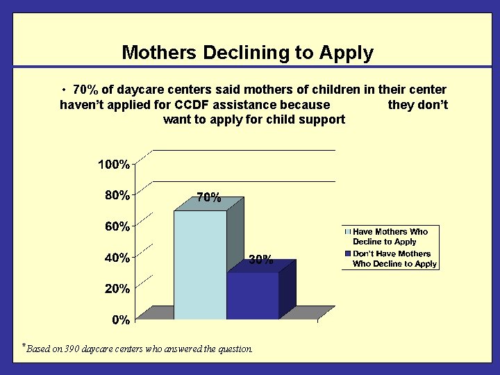 Mothers Declining to Apply • 70% of daycare centers said mothers of children in