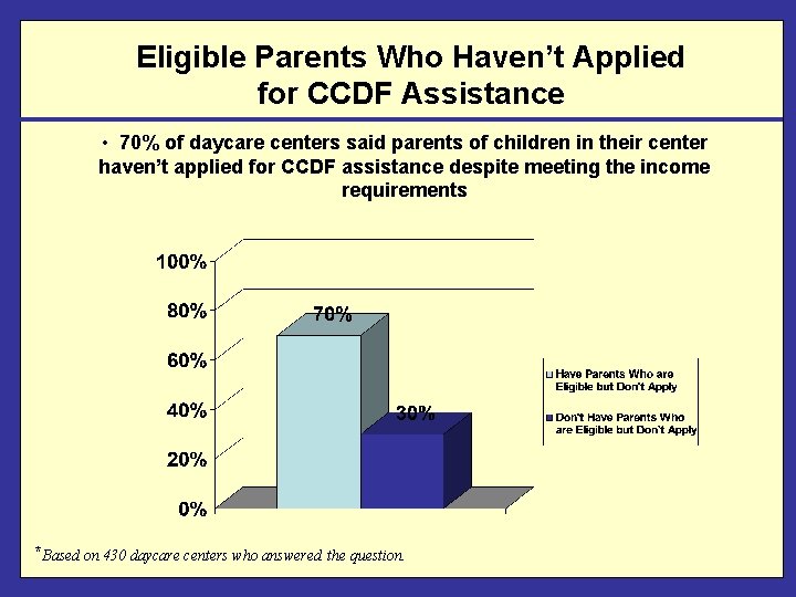 Eligible Parents Who Haven’t Applied for CCDF Assistance • 70% of daycare centers said