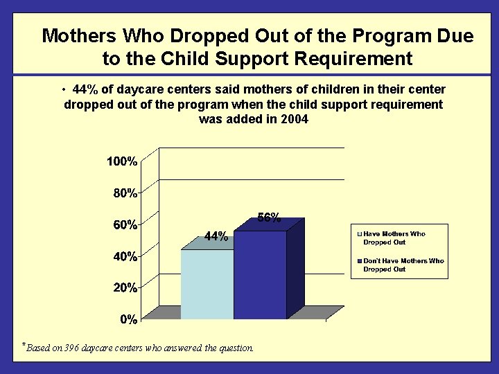 Mothers Who Dropped Out of the Program Due to the Child Support Requirement •