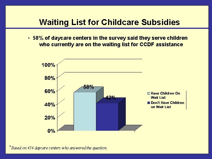 Waiting List for Childcare Subsidies • 58% of daycare centers in the survey said