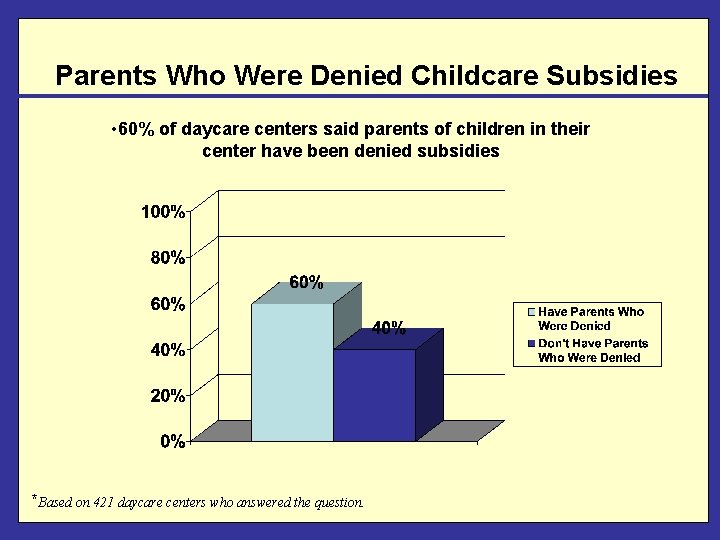 Parents Who Were Denied Childcare Subsidies • 60% of daycare centers said parents of