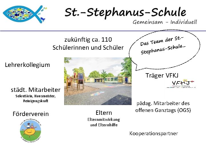 zukünftig ca. 110 Schülerinnen und Schüler Lehrerkollegium Träger VFKJ städt. Mitarbeiter Sekretärin, Hausmeister, Reinigungskraft