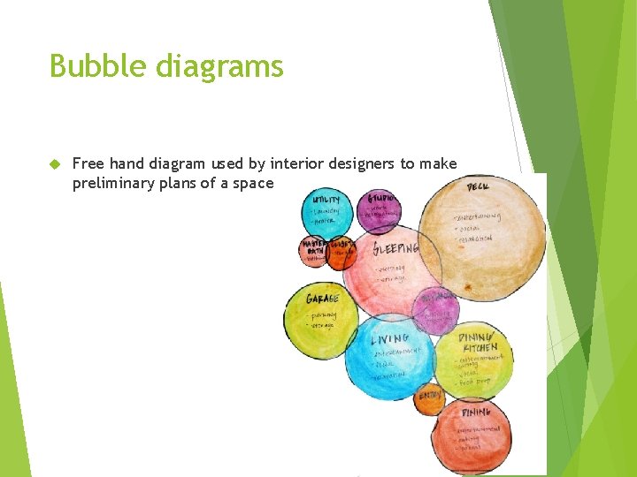 Bubble diagrams Free hand diagram used by interior designers to make preliminary plans of
