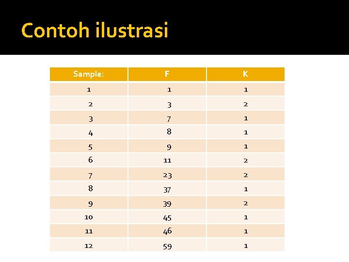 Contoh ilustrasi Sample: F K 1 1 1 2 3 7 1 4 8