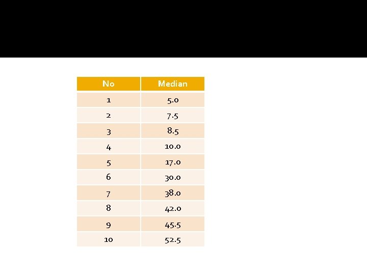 No Median 1 5. 0 2 7. 5 3 8. 5 4 10. 0