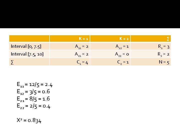 K=1 K=2 ∑ Interval [0, 7. 5] A 11 = 2 A 12 =