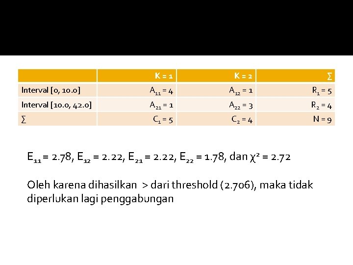 K=1 K=2 ∑ Interval [0, 10. 0] A 11 = 4 A 12 =