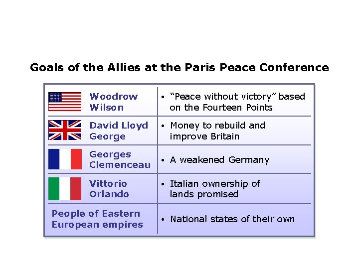 Goals of the Allies at the Paris Peace Conference Woodrow Wilson • “Peace without