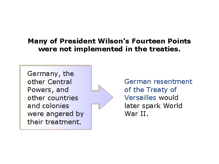 Many of President Wilson’s Fourteen Points were not implemented in the treaties. Germany, the