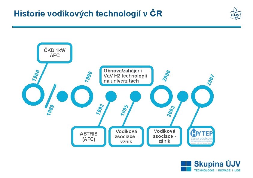 Historie vodíkových technologií v ČR Vodíková asociace vznik 3 Vodíková asociace zánik 200 7