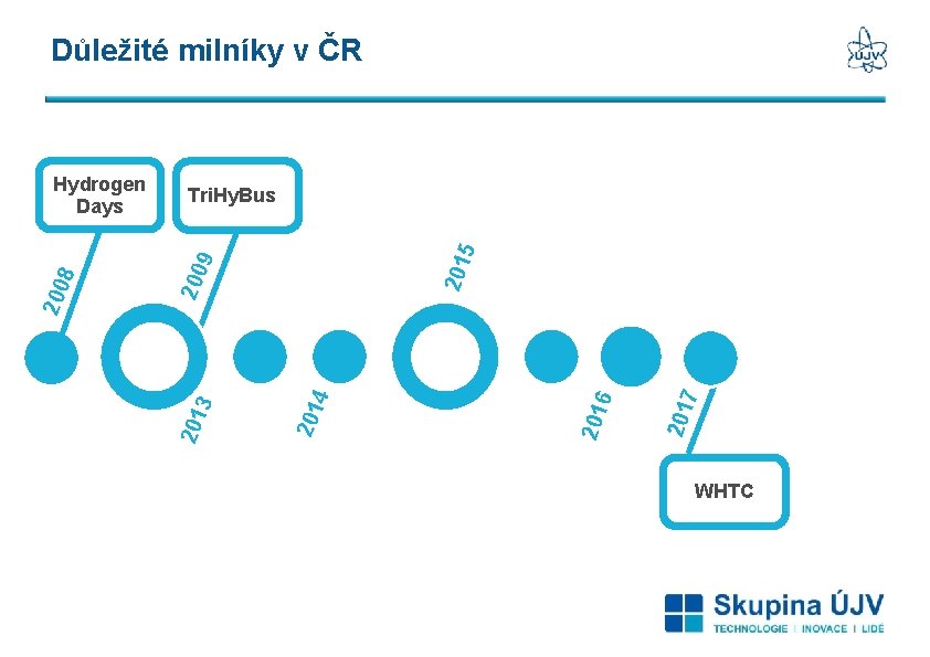 Důležité milníky v ČR 5 Tri. Hy. Bus 7 201 6 201 4 200