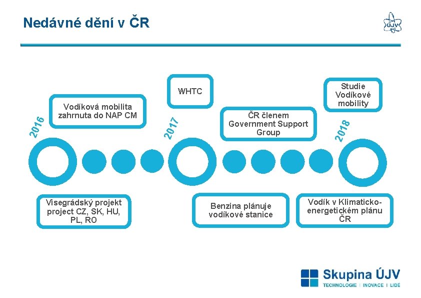 Nedávné dění v ČR 201 7 6 201 Vodíková mobilita zahrnuta do NAP CM