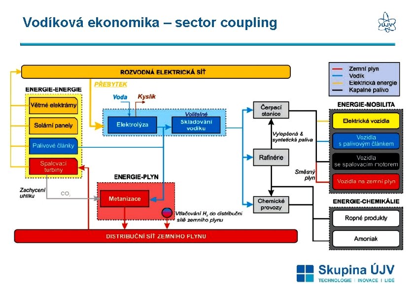 Vodíková ekonomika – sector coupling 4 