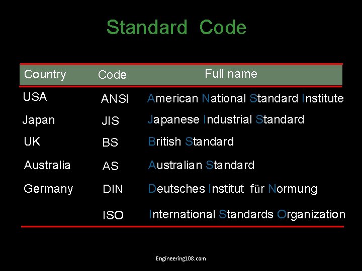 Standard Code Full name Country Code USA ANSI American National Standard Institute Japan JIS