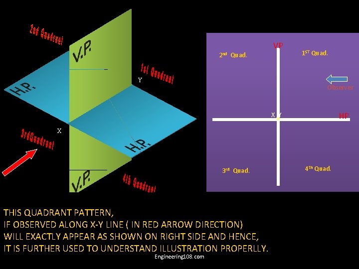 2 nd Quad. VP Y 1 ST Quad. Observer HP X Y X 3
