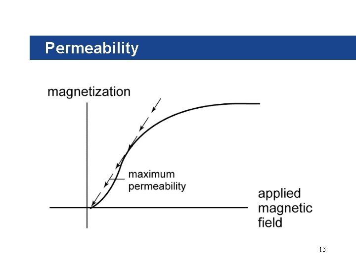 Permeability 13 