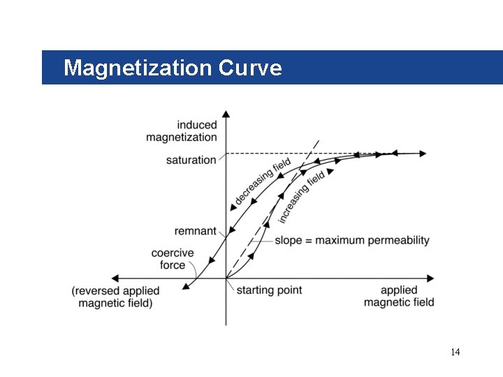 Magnetization Curve 14 