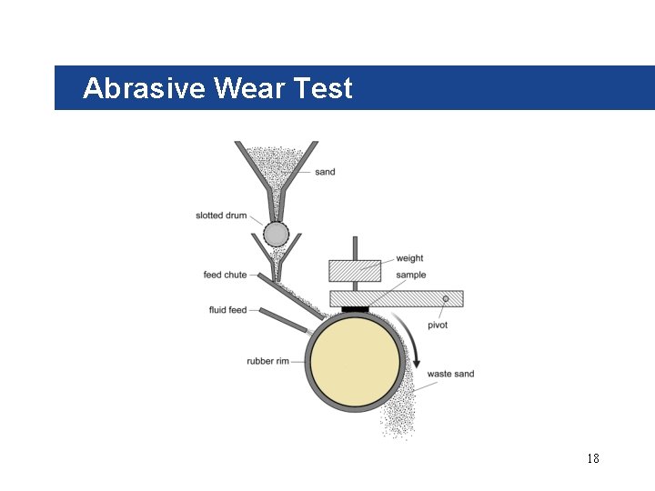 Abrasive Wear Test 18 