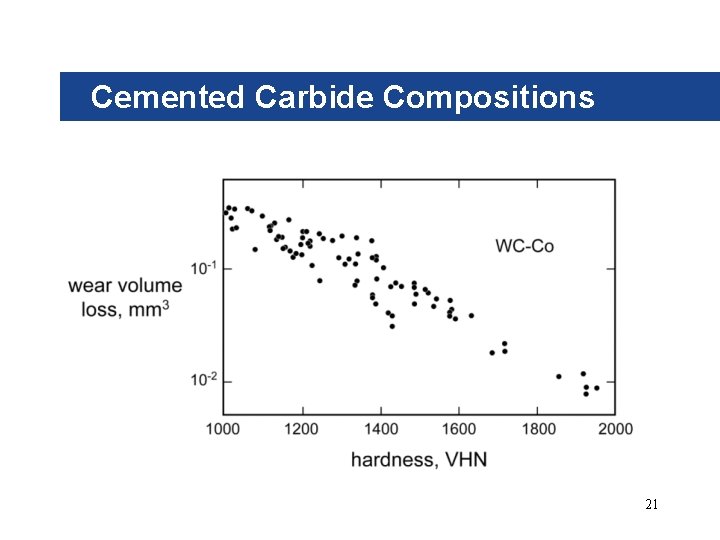 Cemented Carbide Compositions 21 