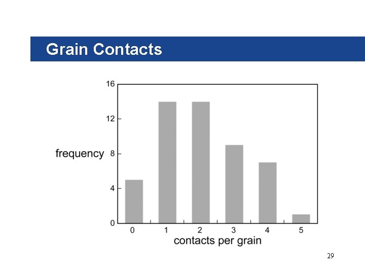 Grain Contacts 29 