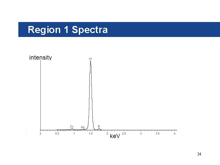 Region 1 Spectra 34 