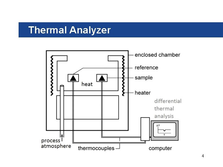 Thermal Analyzer 4 