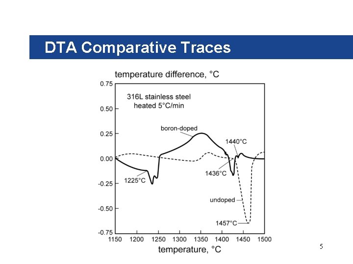 DTA Comparative Traces 5 