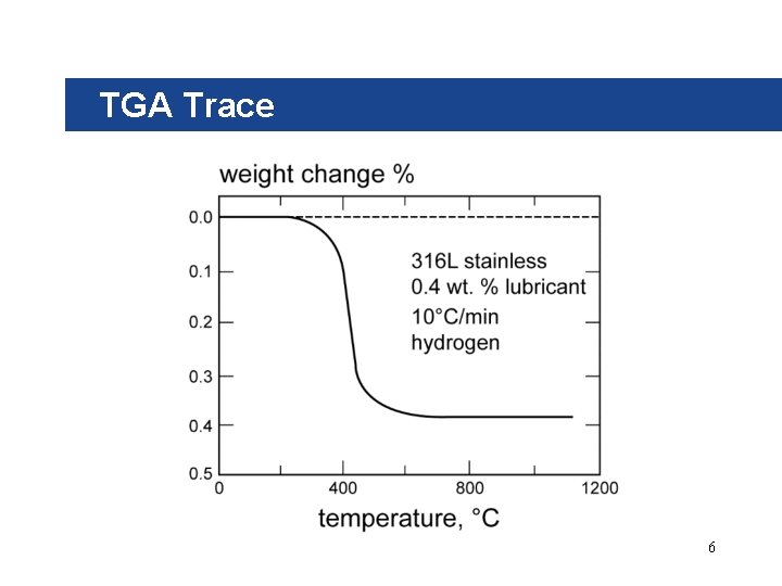 TGA Trace 6 