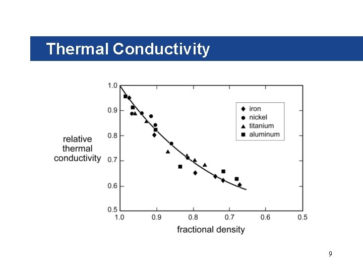 Thermal Conductivity 9 