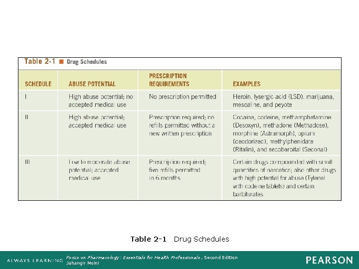 Table 2 -1 Drug Schedules Focus on Pharmacology: Essentials for Health Professionals , Second