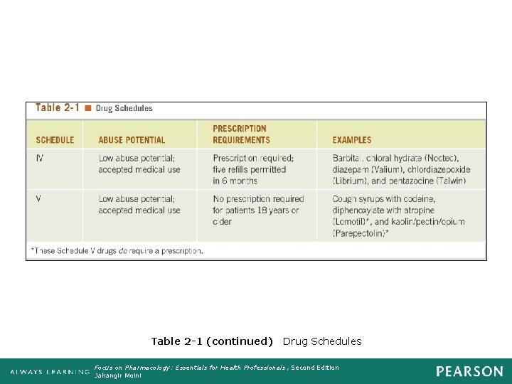 Table 2 -1 (continued) Drug Schedules Focus on Pharmacology: Essentials for Health Professionals ,