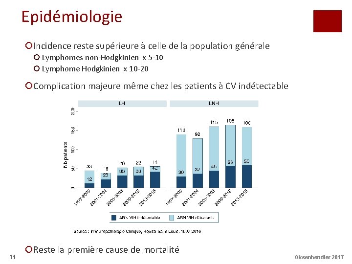 Epidémiologie ¡Incidence reste supérieure à celle de la population générale ¡ Lymphomes non-Hodgkinien x