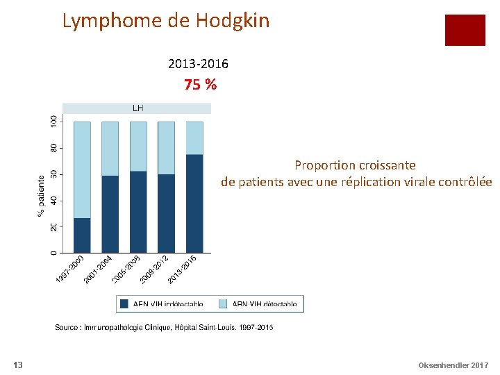 Lymphome de Hodgkin 2013 -2016 75 % Proportion croissante de patients avec une réplication