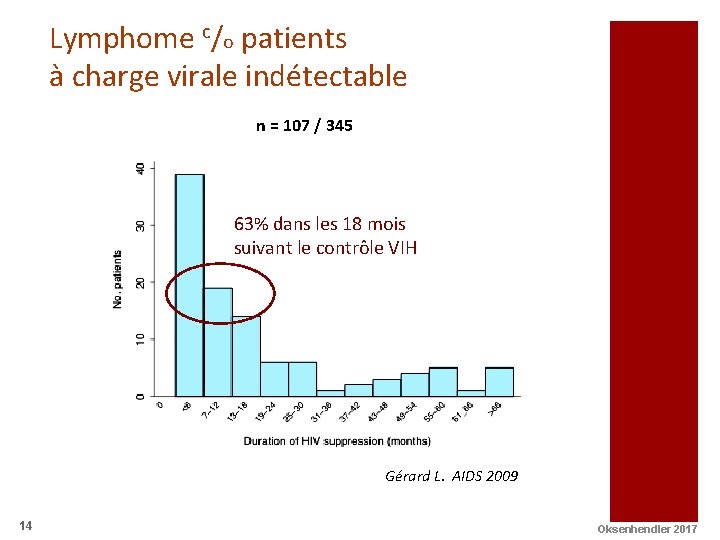 Lymphome c/o patients à charge virale indétectable n = 107 / 345 63% dans