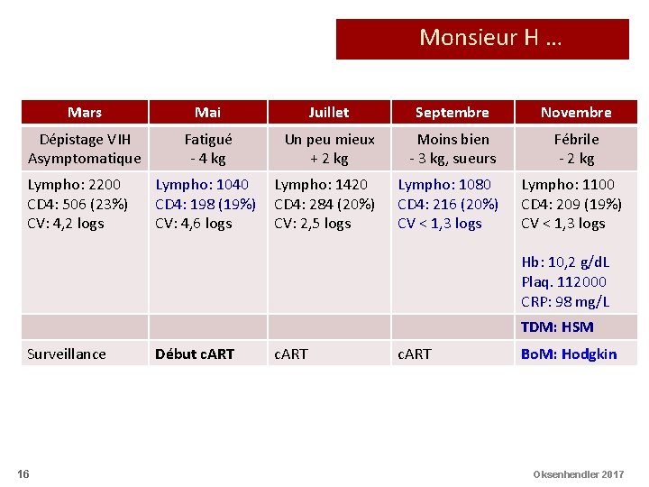 Monsieur H … Mars Mai Juillet Septembre Novembre Dépistage VIH Asymptomatique Fatigué - 4