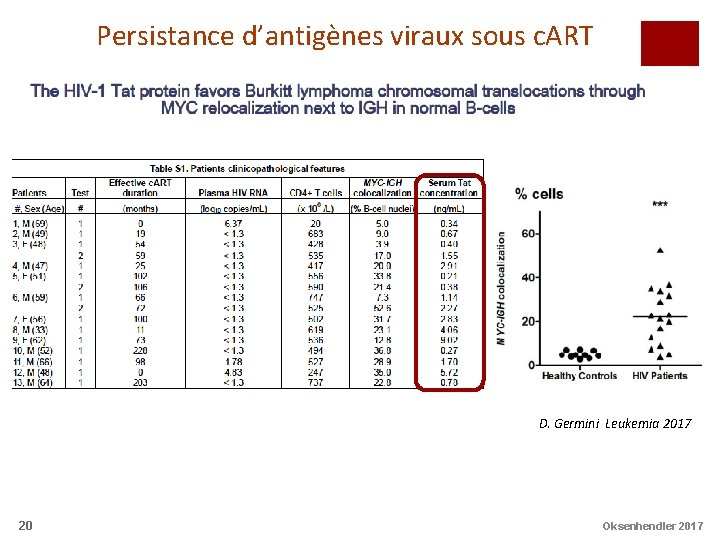 Persistance d’antigènes viraux sous c. ART D. Germini Leukemia 2017 20 Oksenhendler 2017 