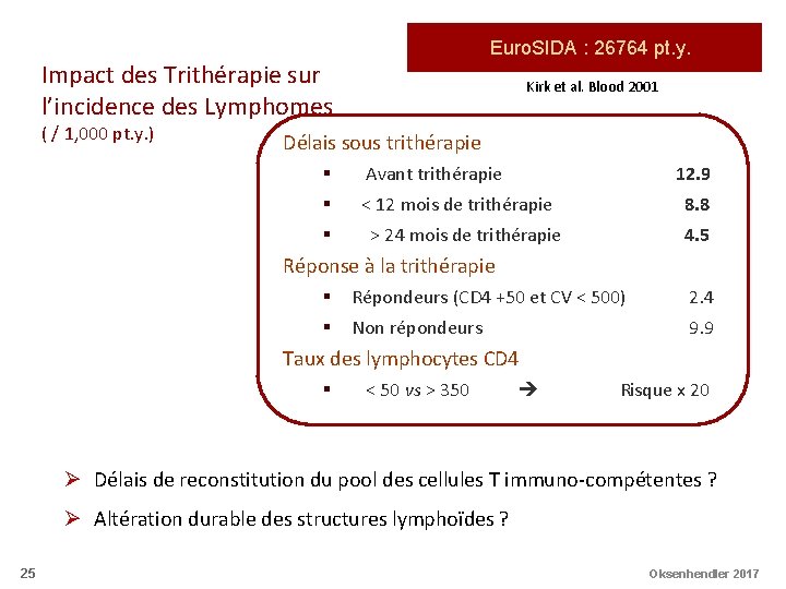 Euro. SIDA : 26764 pt. y. Impact des Trithérapie sur l’incidence des Lymphomes (