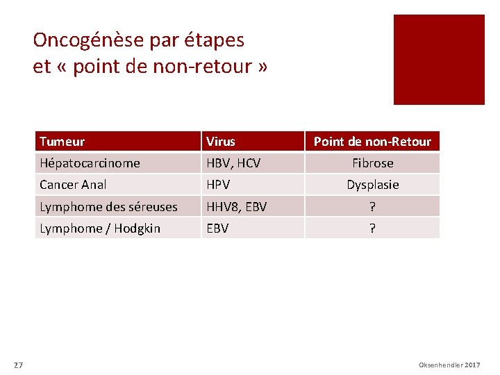 Oncogénèse par étapes et « point de non-retour » 27 Tumeur Virus Point de