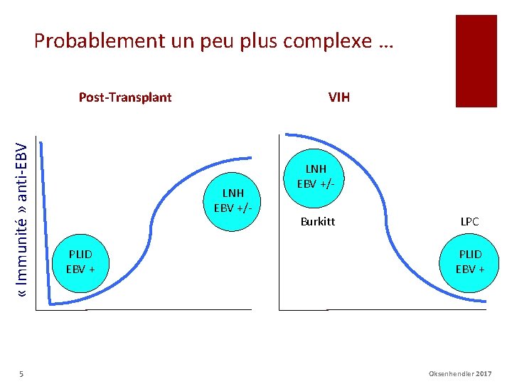 Probablement un peu plus complexe … « Immunité » anti-EBV Post-Transplant 5 VIH LNH