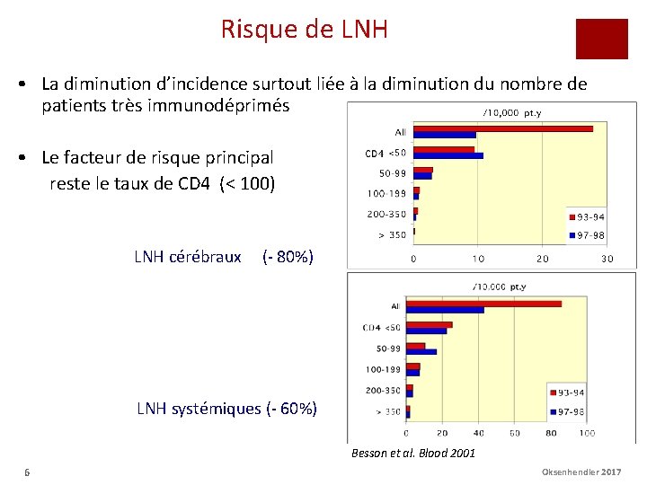 Risque de LNH • La diminution d’incidence surtout liée à la diminution du nombre