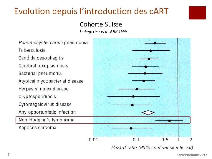 Evolution depuis l’introduction des c. ART Cohorte Suisse Ledergerber et al. BJM 1999 7