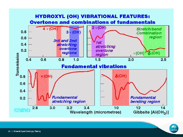 13 | Mineral Spectroscopy Theory 