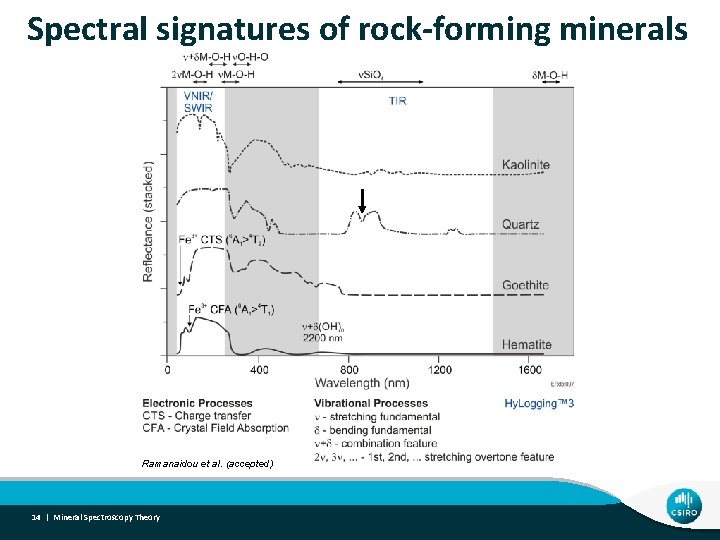 Spectral signatures of rock-forming minerals Ramanaidou et al. (accepted) 14 | Mineral Spectroscopy Theory