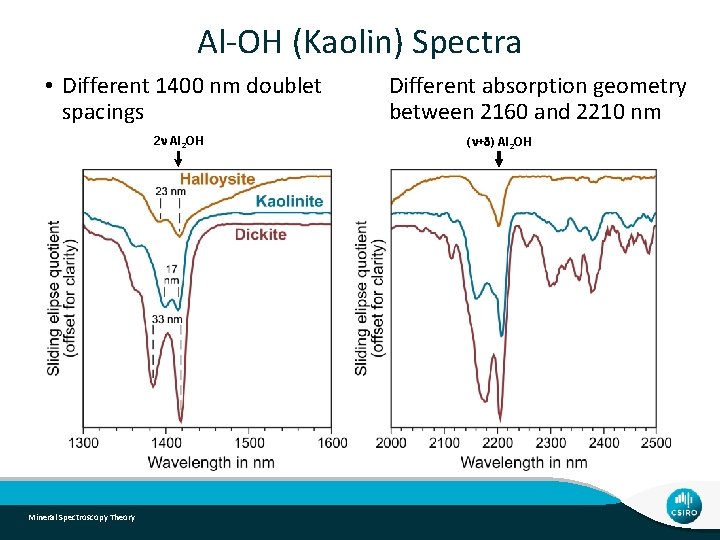 Al-OH (Kaolin) Spectra • Different 1400 nm doublet spacings 2 n Al 2 OH