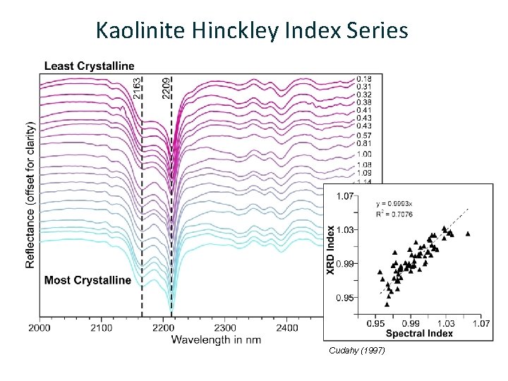 Kaolinite Hinckley Index Series Cudahy (1997) 20 | Mineral Spectroscopy Theory 