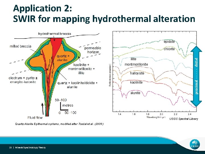 Application 2: SWIR for mapping hydrothermal alteration epidote illite montmorillonite halloysite /dickite + kaolinite